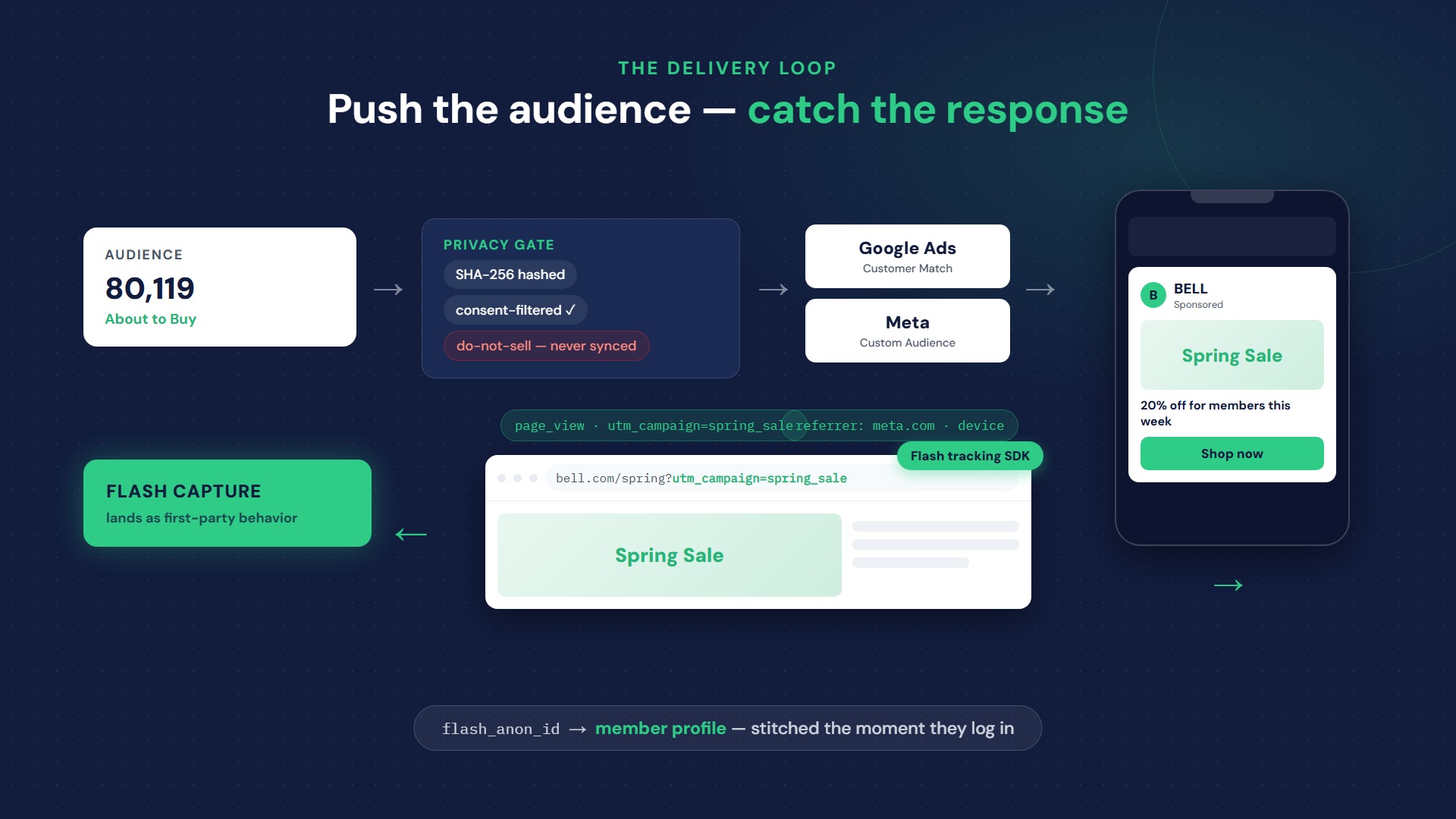 Ads on Real Behavior: Targeting, Delivery & the Closed Loop
