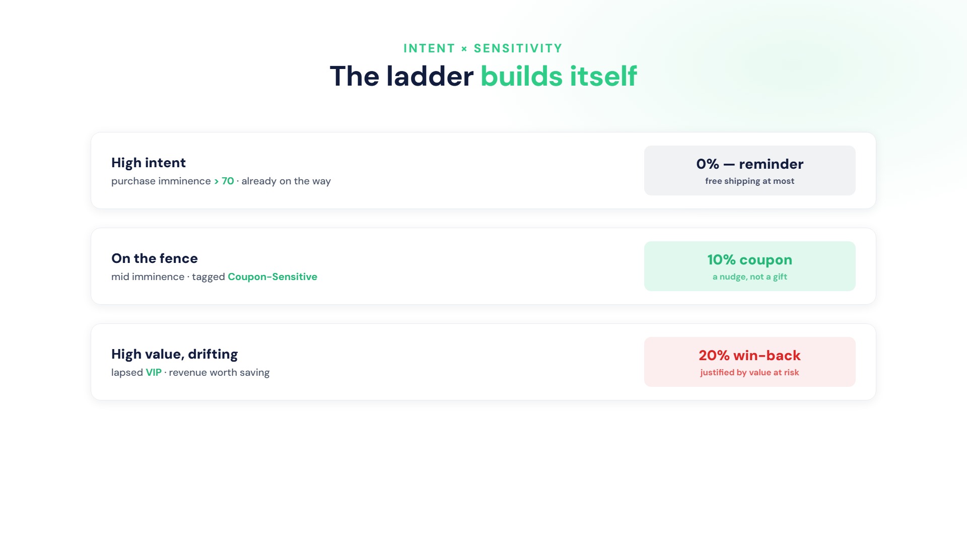 Smart Discounting: Different Discounts for Different Customers