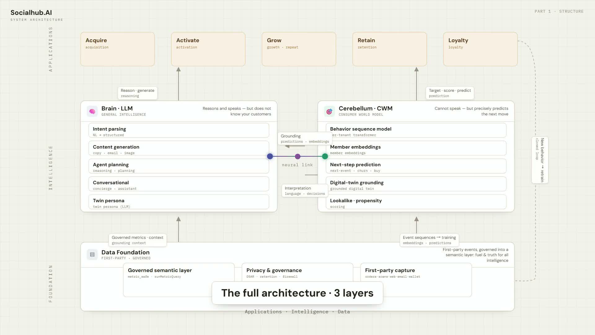 The Socialhub.AI Architecture, End to End